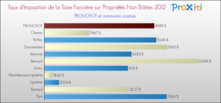 Taux d'imposition de la taxe foncière sur les immeubles et terrains non batis 2012 pour TRONCHOY et les communes proches Comparaison des taux d'imposition de la taxe foncière sur les immeubles et terrains non batis 2012 pour TRONCHOY et les communes voisines
