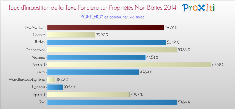 Taux d'imposition de la taxe foncière sur les immeubles et terrains non batis 2014 pour TRONCHOY et les communes proches Comparaison des taux d'imposition de la taxe foncière sur les immeubles et terrains non batis 2014 pour TRONCHOY et les communes voisines