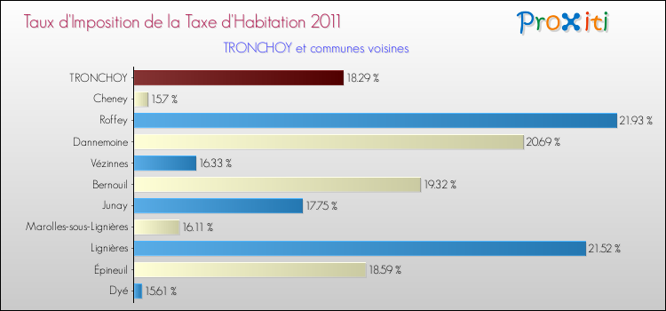 Taux d'imposition de la taxe d'habitation 2011 pour TRONCHOY et les communes proches Comparaison des taux d'imposition de la taxe d'habitation 2011 pour TRONCHOY et les communes voisines