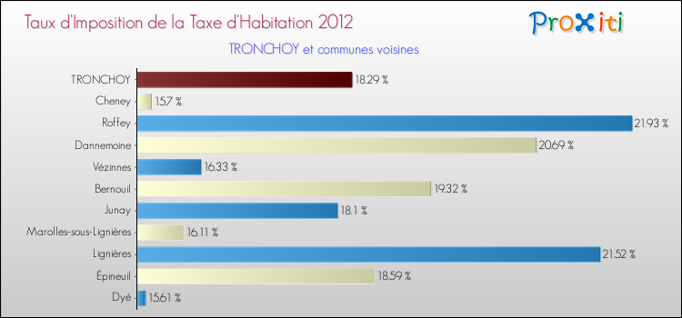 Taux d'imposition de la taxe d'habitation 2012 pour TRONCHOY et les communes proches Comparaison des taux d'imposition de la taxe d'habitation 2012 pour TRONCHOY et les communes voisines