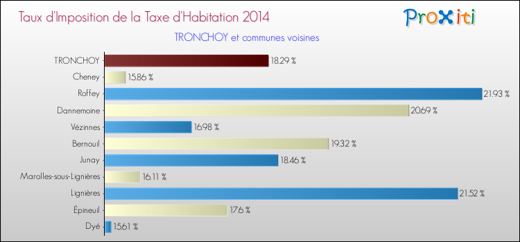 Taux d'imposition de la taxe d'habitation 2014 pour TRONCHOY et les communes proches Comparaison des taux d'imposition de la taxe d'habitation 2014 pour TRONCHOY et les communes voisines