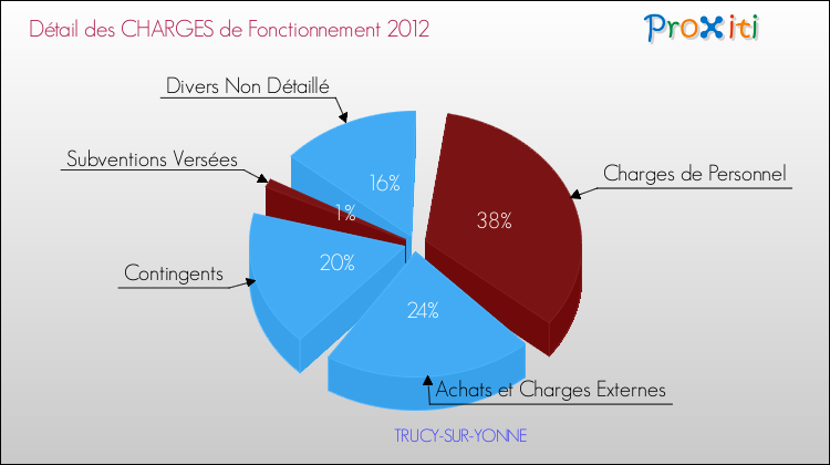 Décomposition des Charges de Fonctionnement 2012 de la commune de TRUCY-SUR-YONNE Charges de Fonctionnement 2012 pour la commune de TRUCY-SUR-YONNE