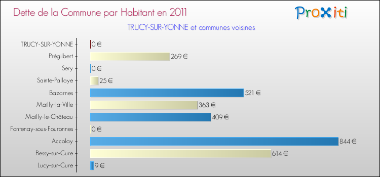 Dette par habitant de la commune en 2011 pour TRUCY-SUR-YONNE et les communes proches Comparaison de la dette par habitant de la commune en 2011 pour TRUCY-SUR-YONNE et les communes voisines