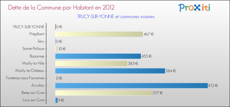 Dette par habitant de la commune en 2012 pour TRUCY-SUR-YONNE et les communes proches Comparaison de la dette par habitant de la commune en 2012 pour TRUCY-SUR-YONNE et les communes voisines