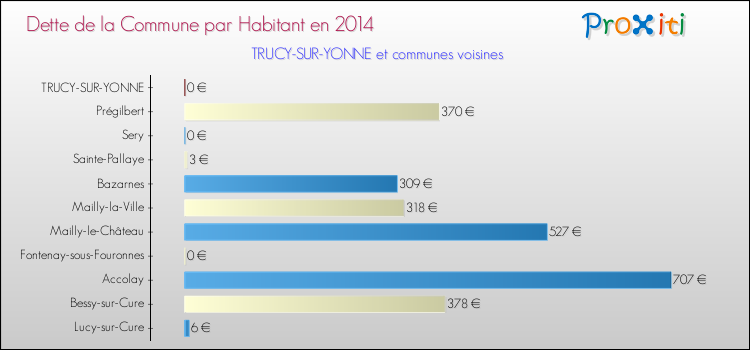 Dette par habitant de la commune en 2014 pour TRUCY-SUR-YONNE et les communes proches Comparaison de la dette par habitant de la commune en 2014 pour TRUCY-SUR-YONNE et les communes voisines