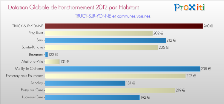 Montant des dotations globales de fonctionnement DGF par Habitant pour TRUCY-SUR-YONNE et les communes proches Comparaison des des dotations globales de fonctionnement DGF par habitant pour TRUCY-SUR-YONNE et les communes voisines