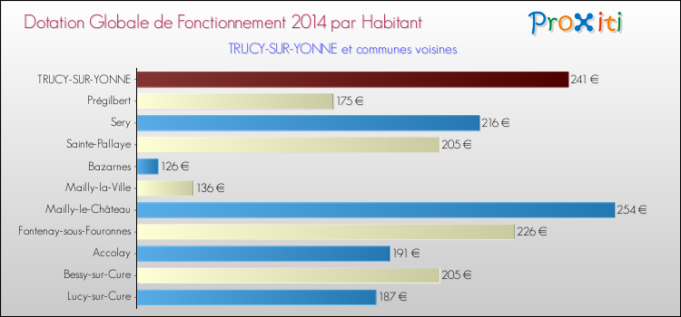 Montant des dotations globales de fonctionnement DGF par Habitant pour TRUCY-SUR-YONNE et les communes proches en 2014. Comparaison des des dotations globales de fonctionnement DGF par habitant pour TRUCY-SUR-YONNE et les communes voisines en 2014.