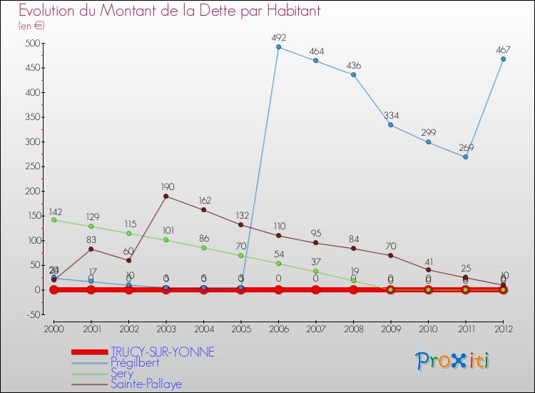 Evolution de la dette par habitant pour la commune de TRUCY-SUR-YONNE et les communes proches de 2000 à 2012 Comparaison de la dette par habitant pour TRUCY-SUR-YONNE et les communes voisines de 2000 à 2012