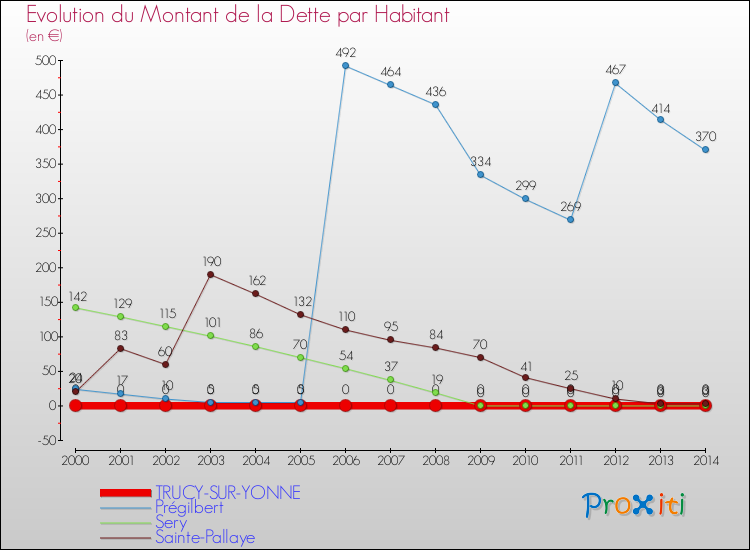 Evolution de la dette par habitant pour la commune de TRUCY-SUR-YONNE et les communes proches de 2000 à 2014 Comparaison de la dette par habitant pour TRUCY-SUR-YONNE et les communes voisines de 2000 à 2014