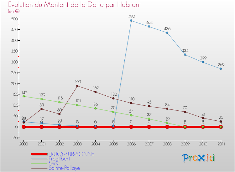 Evolution de la dette par habitant pour la commune de TRUCY-SUR-YONNE et les communes proches Comparaison de la dette par habitant pour TRUCY-SUR-YONNE et les communes voisines