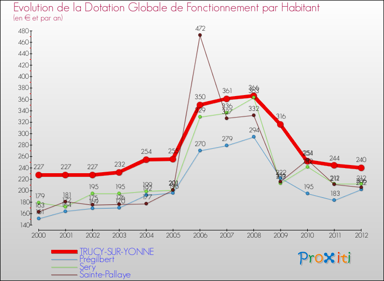 Evolution et montant de la dotation globale de fonctionnement par Habitant pour TRUCY-SUR-YONNE et les communes proches Comparaison des dotations globales de fonctionnement par habitant pour TRUCY-SUR-YONNE et les communes voisines