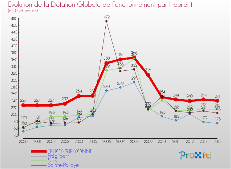 Evolution et montant de la dotation globale de fonctionnement par Habitant pour TRUCY-SUR-YONNE et les communes proches de 2000 à 2014. Comparaison des dotations globales de fonctionnement par habitant pour TRUCY-SUR-YONNE et les communes voisines de 2000 à 2014.
