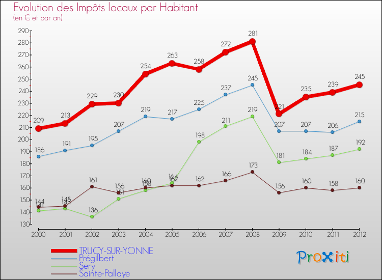 Evolution et montant des impôts locaux par Habitant pour TRUCY-SUR-YONNE et les communes proches Comparaison des impôts locaux par habitant pour TRUCY-SUR-YONNE et les communes voisines