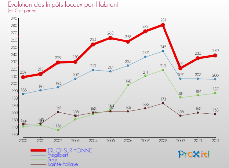 Evolution et montant des impôts locaux par Habitant pour TRUCY-SUR-YONNE et les communes proches Comparaison des impôts locaux par habitant pour TRUCY-SUR-YONNE et les communes voisines