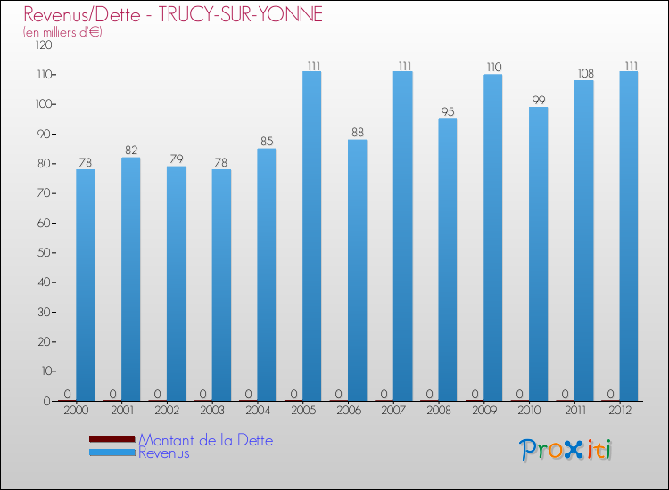 Evolution comparée de la dette et des revenus pour la commune de TRUCY-SUR-YONNE de 2000 à 2012 Comparaison de la dette et des revenus pour TRUCY-SUR-YONNE de 2000 à 2012