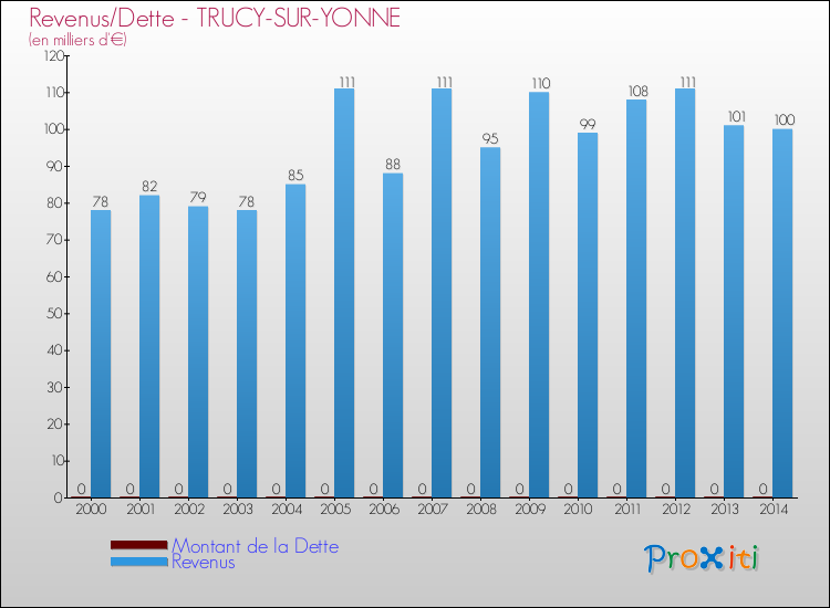 Evolution comparée de la dette et des revenus pour la commune de TRUCY-SUR-YONNE de 2000 à 2014 Comparaison de la dette et des revenus pour TRUCY-SUR-YONNE de 2000 à 2014