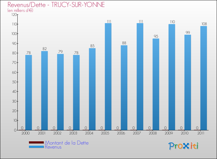 Evolution comparée de la dette et des revenus pour la commune de TRUCY-SUR-YONNE de 2000 à 2011 Comparaison de la dette et des revenus pour TRUCY-SUR-YONNE de 2000 à 2011