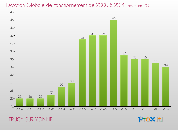Evolution du montant de la Dotation Globale de Fonctionnement pour la commune de TRUCY-SUR-YONNE de 2000 à 2014 Evolution du montant de la Dotation Globale de Fonctionnement pour TRUCY-SUR-YONNE de 2000 à 2014