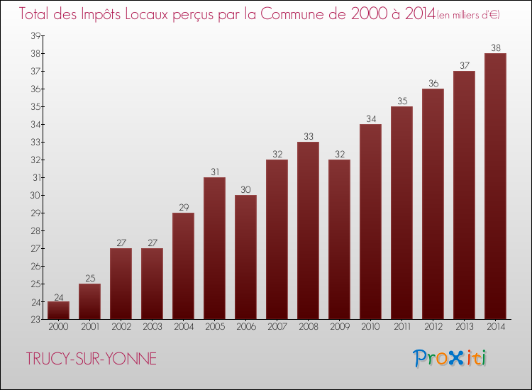 Evolution des Impôts Locaux pour la commune de TRUCY-SUR-YONNE de 2000 à 2014 Evolution des Impôts Locaux pour TRUCY-SUR-YONNE de 2000 à 2014