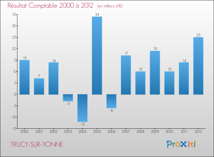 Evolution du résultat comptable pour la commune de TRUCY-SUR-YONNE de 2000 à 2012 Evolution du résultat comptable pour TRUCY-SUR-YONNE de 2000 à 2012
