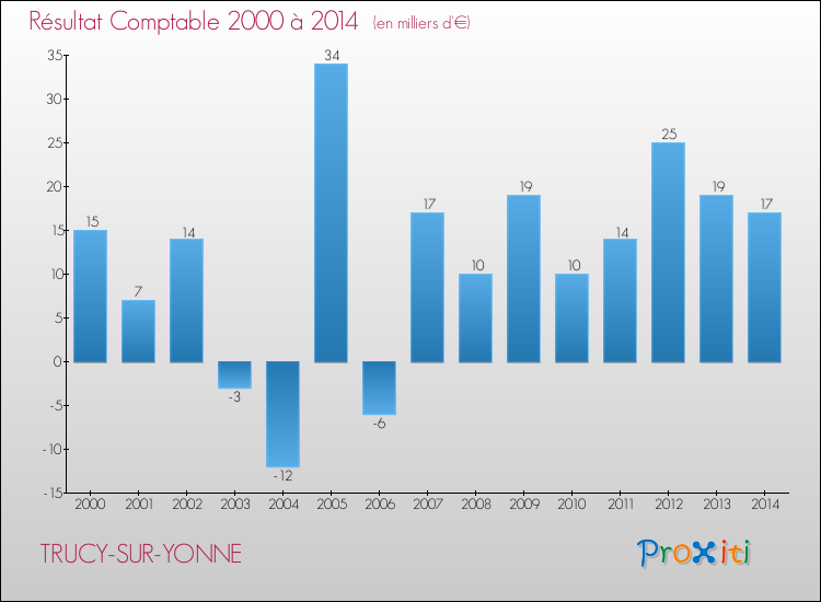 Evolution du résultat comptable pour la commune de TRUCY-SUR-YONNE de 2000 à 2014 Evolution du résultat comptable pour TRUCY-SUR-YONNE de 2000 à 2014