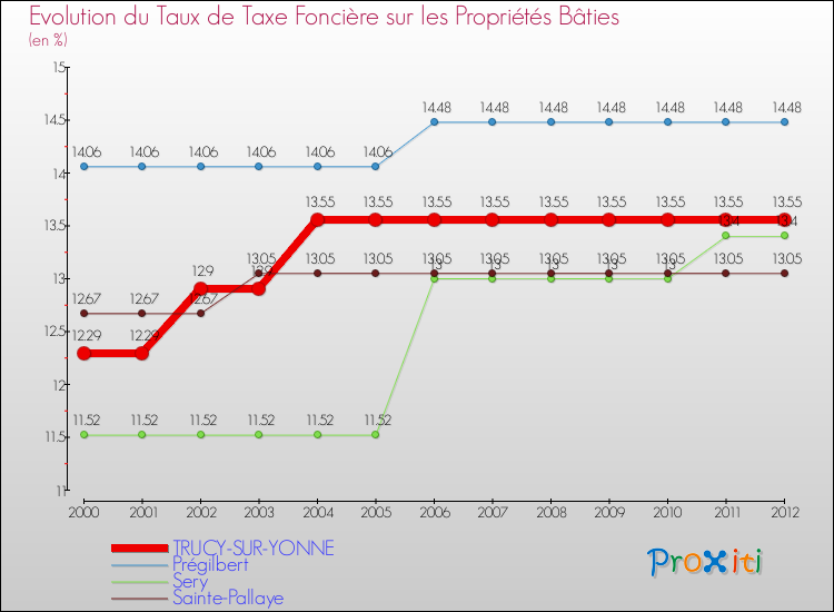 Evolution du taux de la taxe foncière sur le bati pour TRUCY-SUR-YONNE et les communes proches de 2000 à 2012 Comparaison des taux de taxe foncière sur le bati pour TRUCY-SUR-YONNE et les communes voisines de 2000 à 2012