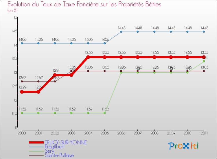 Evolution du taux de la taxe foncière sur le bati pour TRUCY-SUR-YONNE et les communes proches Comparaison des taux de taxe foncière sur le bati pour TRUCY-SUR-YONNE et les communes voisines