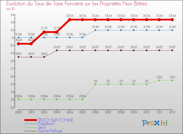 Evolution du taux de la taxe foncière sur les immeubles et terrains non batis pour TRUCY-SUR-YONNE et les communes proches de 2000 à 2012 Comparaison des taux de la taxe foncière sur les immeubles et terrains non batis pour TRUCY-SUR-YONNE et les communes voisines de 2000 à 2012