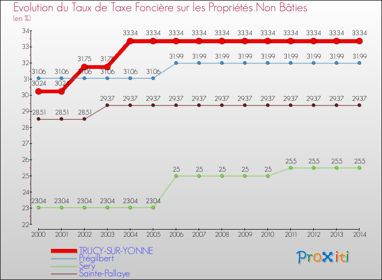 Evolution du taux de la taxe foncière sur les immeubles et terrains non batis pour TRUCY-SUR-YONNE et les communes proches de 2000 à 2014 Comparaison des taux de la taxe foncière sur les immeubles et terrains non batis pour TRUCY-SUR-YONNE et les communes voisines de 2000 à 2014