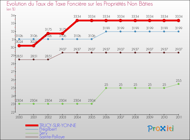 Evolution du taux de la taxe foncière sur les immeubles et terrains non batis pour TRUCY-SUR-YONNE et les communes proches Comparaison des taux de la taxe foncière sur les immeubles et terrains non batis pour TRUCY-SUR-YONNE et les communes voisines