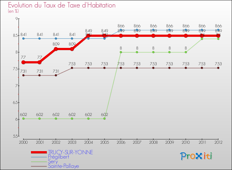 Evolution du taux de la taxe d'habitation pour TRUCY-SUR-YONNE et les communes proches Comparaison des taux de la taxe d'habitation pour TRUCY-SUR-YONNE et les communes voisines