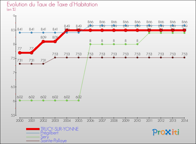 Evolution du taux de la taxe d'habitation pour TRUCY-SUR-YONNE et les communes proches de 2000 à 2014 Comparaison des taux de la taxe d'habitation pour TRUCY-SUR-YONNE et les communes voisines de 2000 à 2014