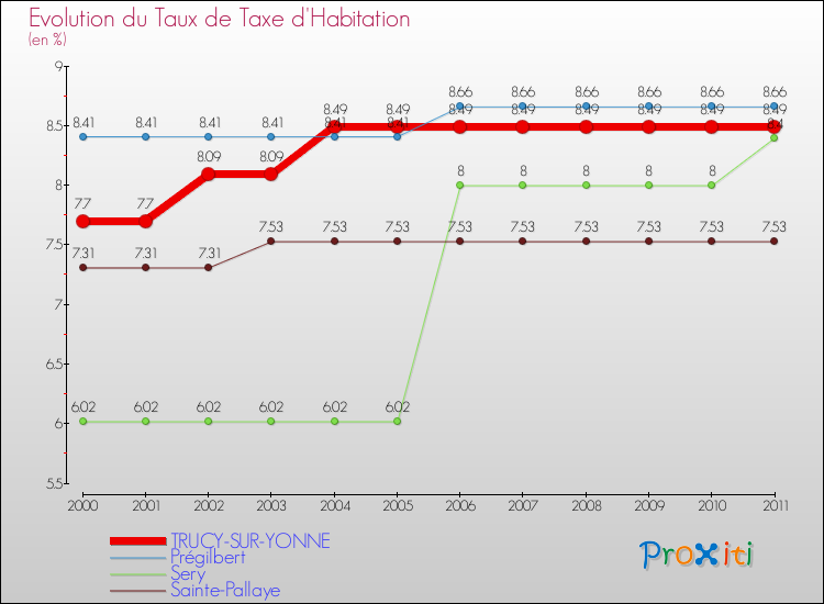 Evolution du taux de la taxe d'habitation pour TRUCY-SUR-YONNE et les communes proches Comparaison des taux de la taxe d'habitation pour TRUCY-SUR-YONNE et les communes voisines