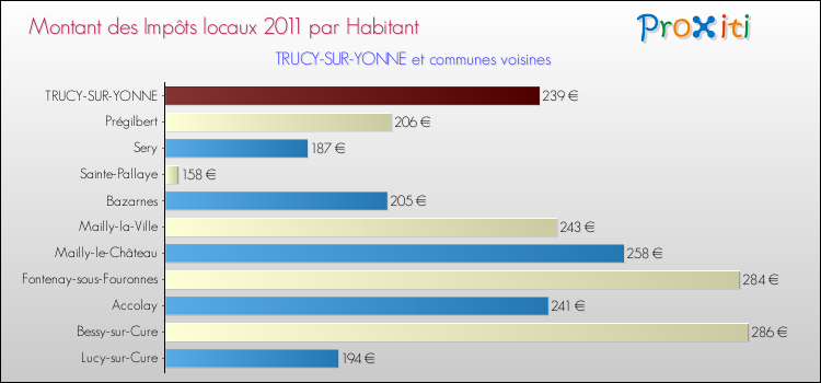 Montant des impôts locaux par Habitant pour TRUCY-SUR-YONNE et les communes proches Comparaison des impôts locaux par habitant pour TRUCY-SUR-YONNE et les communes voisines