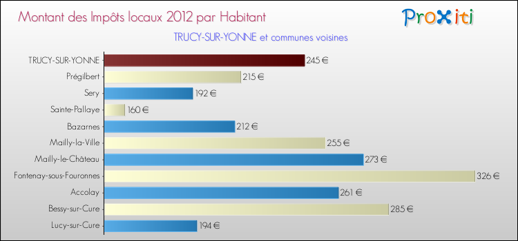 Montant des impôts locaux par Habitant pour TRUCY-SUR-YONNE et les communes proches Comparaison des impôts locaux par habitant pour TRUCY-SUR-YONNE et les communes voisines