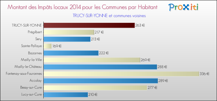 Montant des impôts locaux par Habitant pour TRUCY-SUR-YONNE et les communes proches en 2014 Comparaison des impôts locaux par habitant pour TRUCY-SUR-YONNE et les communes voisines en 2014