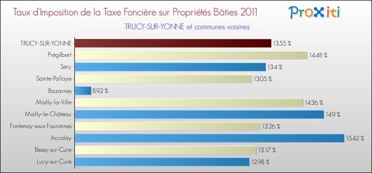 Taux d'imposition de la taxe foncière sur le bati 2011 pour TRUCY-SUR-YONNE et les communes proches Comparaison des taux d'imposition de la taxe foncière sur le bati 2011 pour TRUCY-SUR-YONNE et les communes voisines