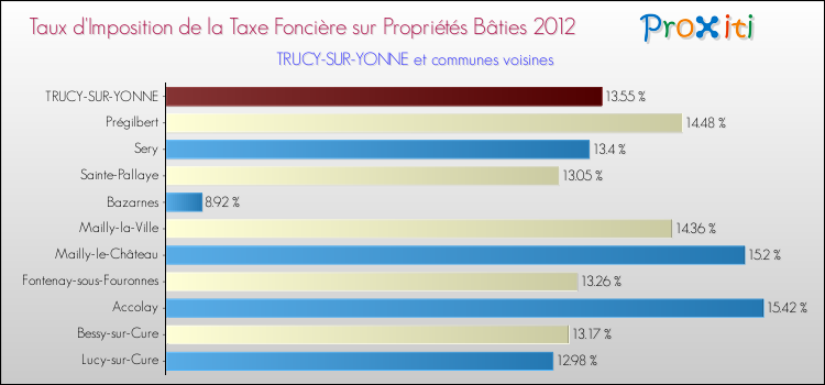Taux d'imposition de la taxe foncière sur le bati 2012 pour TRUCY-SUR-YONNE et les communes proches Comparaison des taux d'imposition de la taxe foncière sur le bati 2012 pour TRUCY-SUR-YONNE et les communes voisines