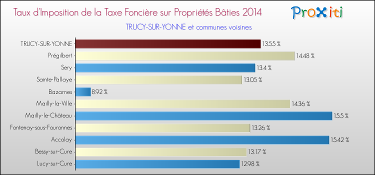 Taux d'imposition de la taxe foncière sur le bati 2014 pour TRUCY-SUR-YONNE et les communes proches Comparaison des taux d'imposition de la taxe foncière sur le bati 2014 pour TRUCY-SUR-YONNE et les communes voisines