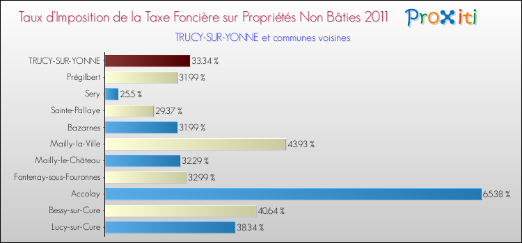 Taux d'imposition de la taxe foncière sur les immeubles et terrains non batis 2011 pour TRUCY-SUR-YONNE et les communes proches Comparaison des taux d'imposition de la taxe foncière sur les immeubles et terrains non batis 2011 pour TRUCY-SUR-YONNE et les communes voisines