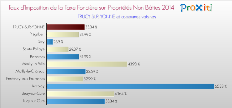 Taux d'imposition de la taxe foncière sur les immeubles et terrains non batis 2014 pour TRUCY-SUR-YONNE et les communes proches Comparaison des taux d'imposition de la taxe foncière sur les immeubles et terrains non batis 2014 pour TRUCY-SUR-YONNE et les communes voisines