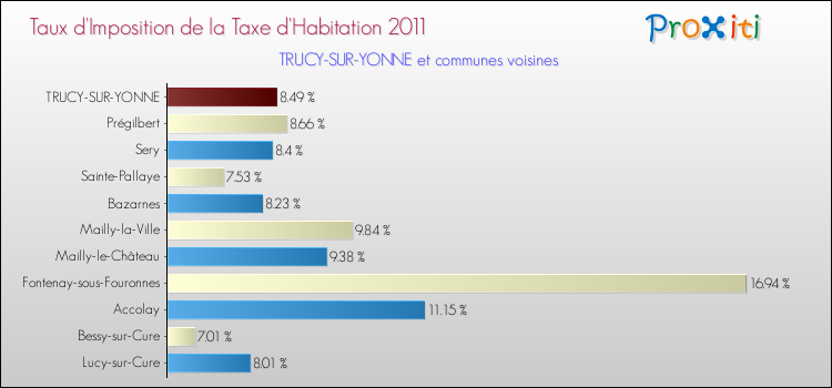 Taux d'imposition de la taxe d'habitation 2011 pour TRUCY-SUR-YONNE et les communes proches Comparaison des taux d'imposition de la taxe d'habitation 2011 pour TRUCY-SUR-YONNE et les communes voisines