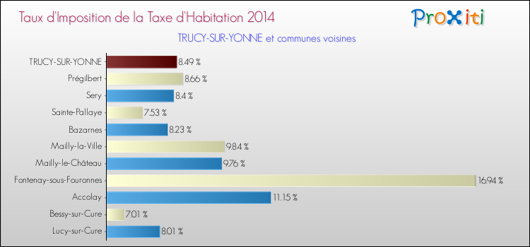 Taux d'imposition de la taxe d'habitation 2014 pour TRUCY-SUR-YONNE et les communes proches Comparaison des taux d'imposition de la taxe d'habitation 2014 pour TRUCY-SUR-YONNE et les communes voisines