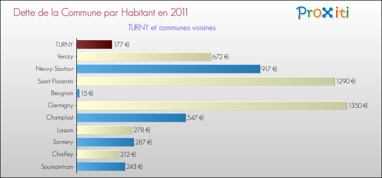 Dette par habitant de la commune en 2011 pour TURNY et les communes proches Comparaison de la dette par habitant de la commune en 2011 pour TURNY et les communes voisines