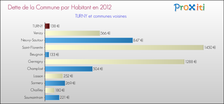 Dette par habitant de la commune en 2012 pour TURNY et les communes proches Comparaison de la dette par habitant de la commune en 2012 pour TURNY et les communes voisines