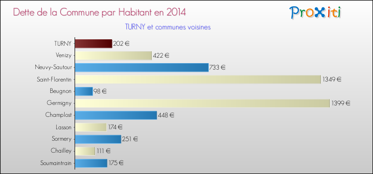 Dette par habitant de la commune en 2014 pour TURNY et les communes proches Comparaison de la dette par habitant de la commune en 2014 pour TURNY et les communes voisines