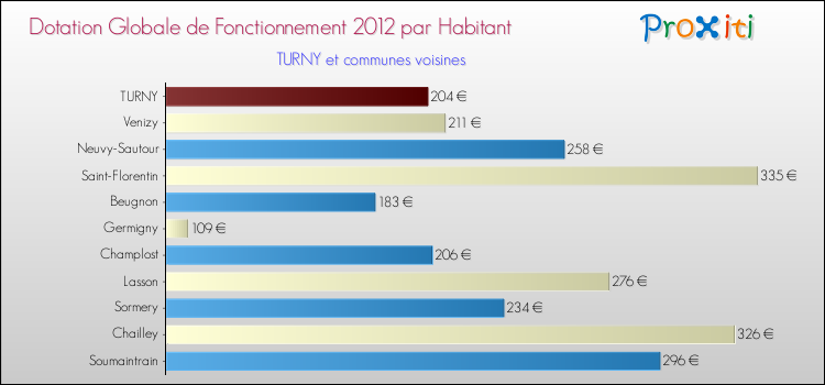 Montant des dotations globales de fonctionnement DGF par Habitant pour TURNY et les communes proches Comparaison des des dotations globales de fonctionnement DGF par habitant pour TURNY et les communes voisines