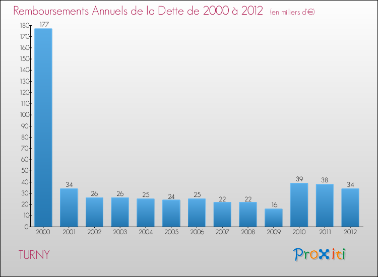 Evolution de l'annuité de la dette pour la commune de TURNY de 2000 à 2012 Annuités de la dette pour TURNY de 2000 à 2012