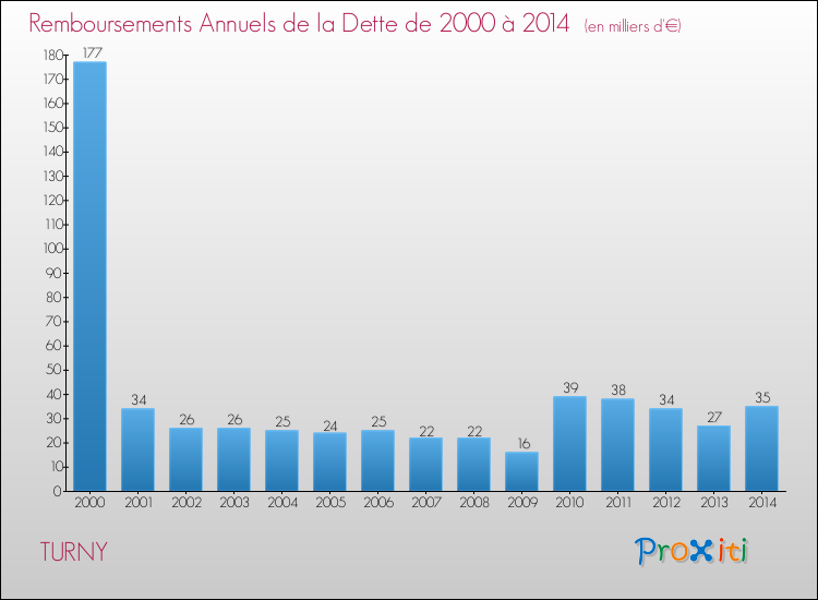 Evolution de l'annuité de la dette pour la commune de TURNY de 2000 à 2014 Annuités de la dette pour TURNY de 2000 à 2014