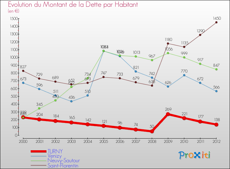 Evolution de la dette par habitant pour la commune de TURNY et les communes proches de 2000 à 2012 Comparaison de la dette par habitant pour TURNY et les communes voisines de 2000 à 2012